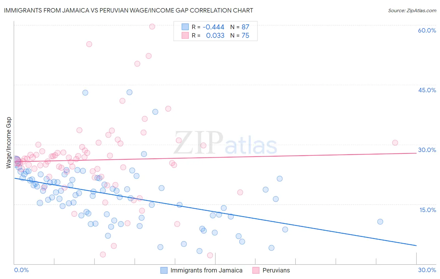 Immigrants from Jamaica vs Peruvian Wage/Income Gap