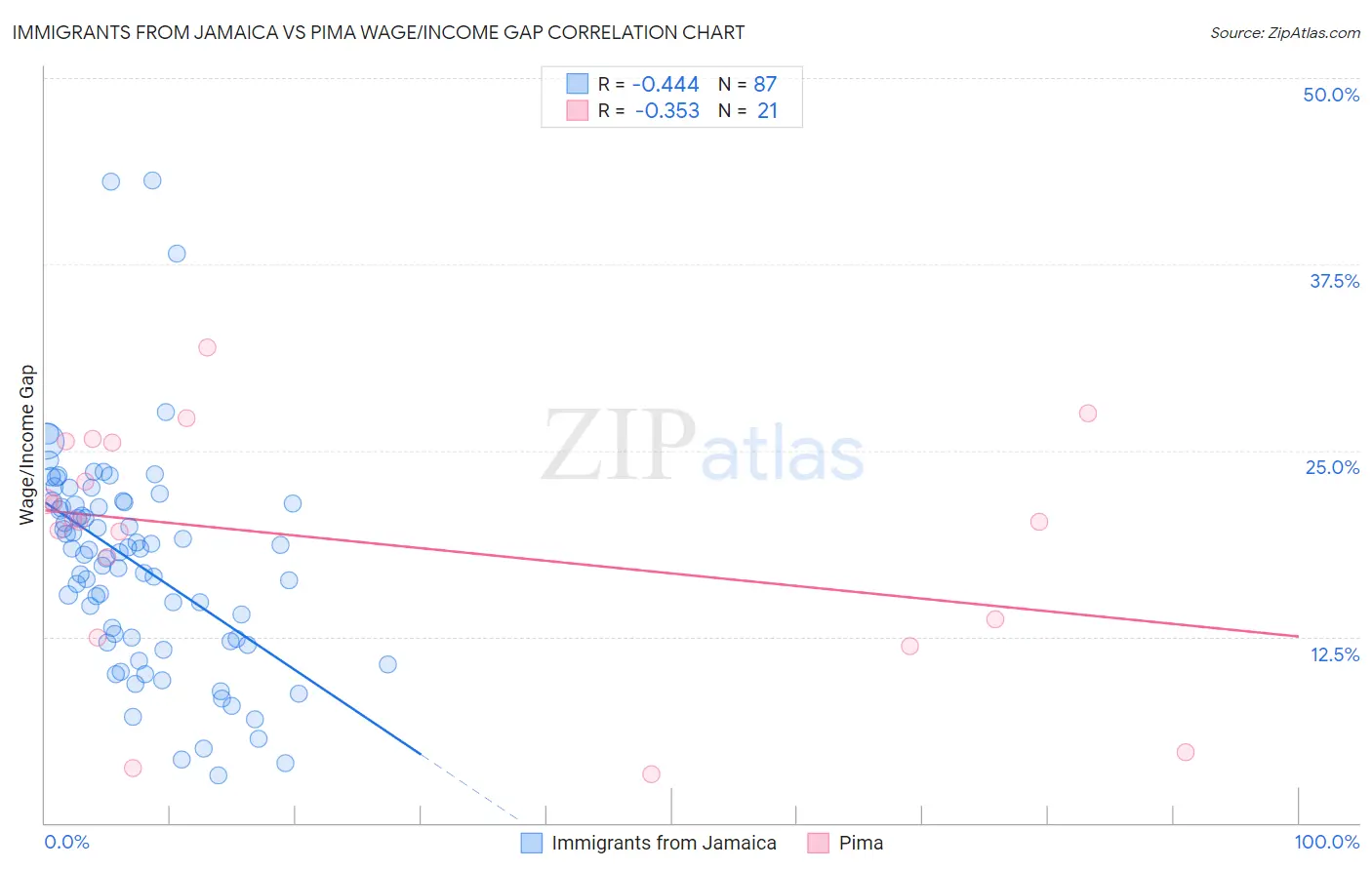 Immigrants from Jamaica vs Pima Wage/Income Gap