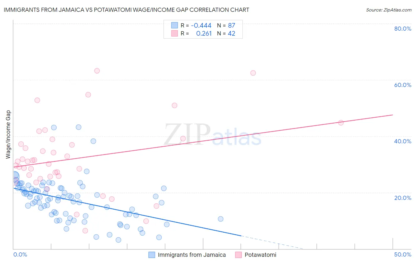 Immigrants from Jamaica vs Potawatomi Wage/Income Gap