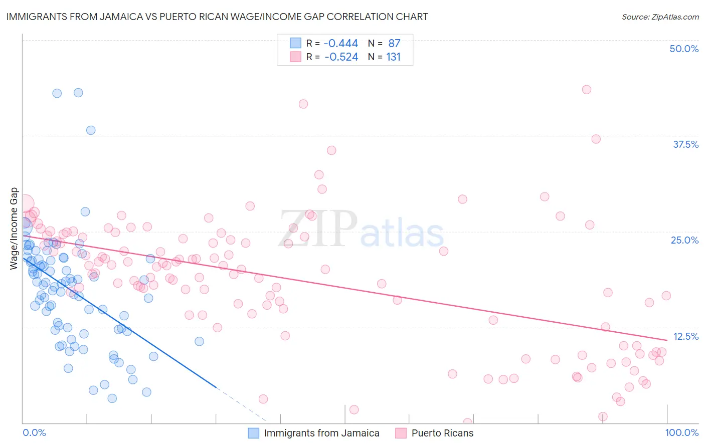 Immigrants from Jamaica vs Puerto Rican Wage/Income Gap