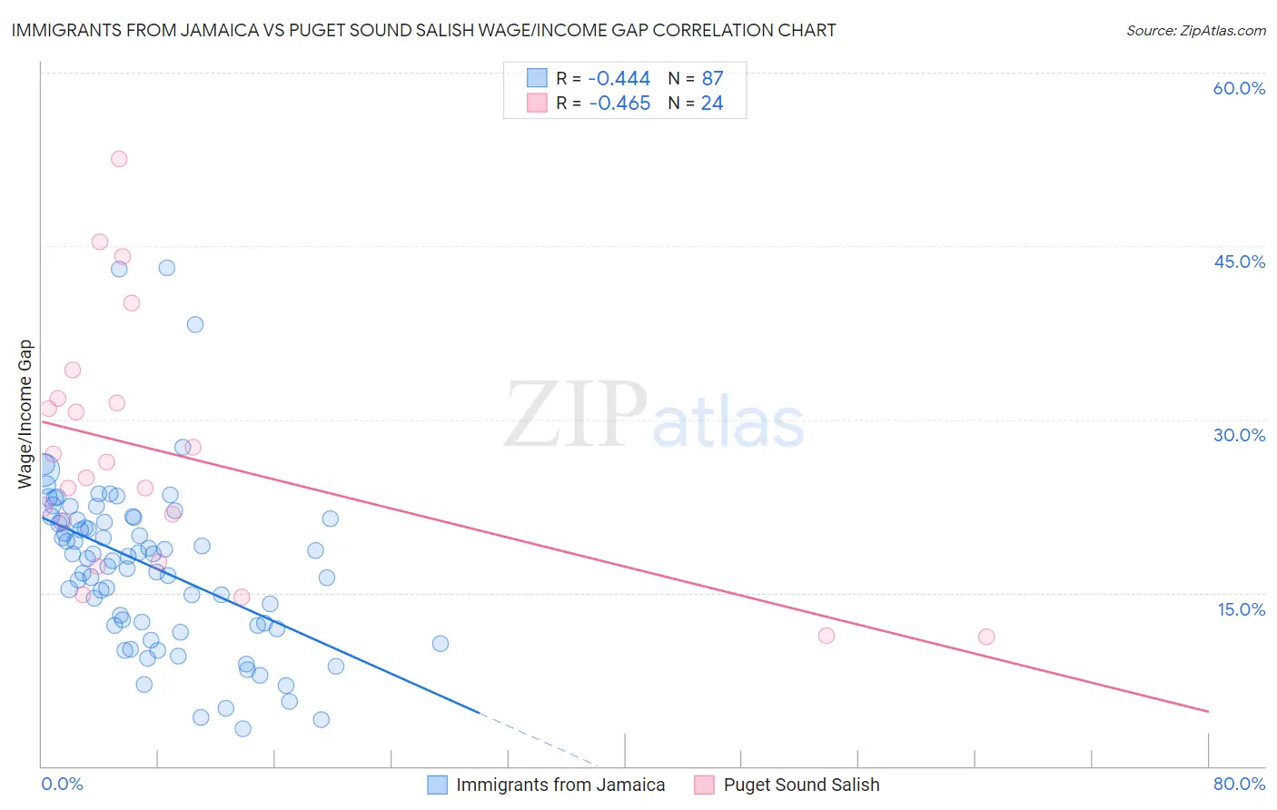 Immigrants from Jamaica vs Puget Sound Salish Wage/Income Gap