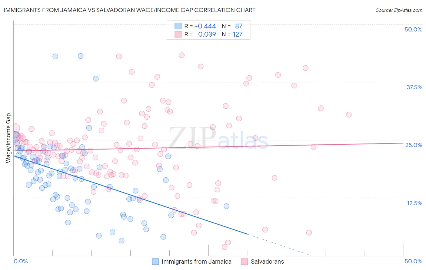 Immigrants from Jamaica vs Salvadoran Wage/Income Gap