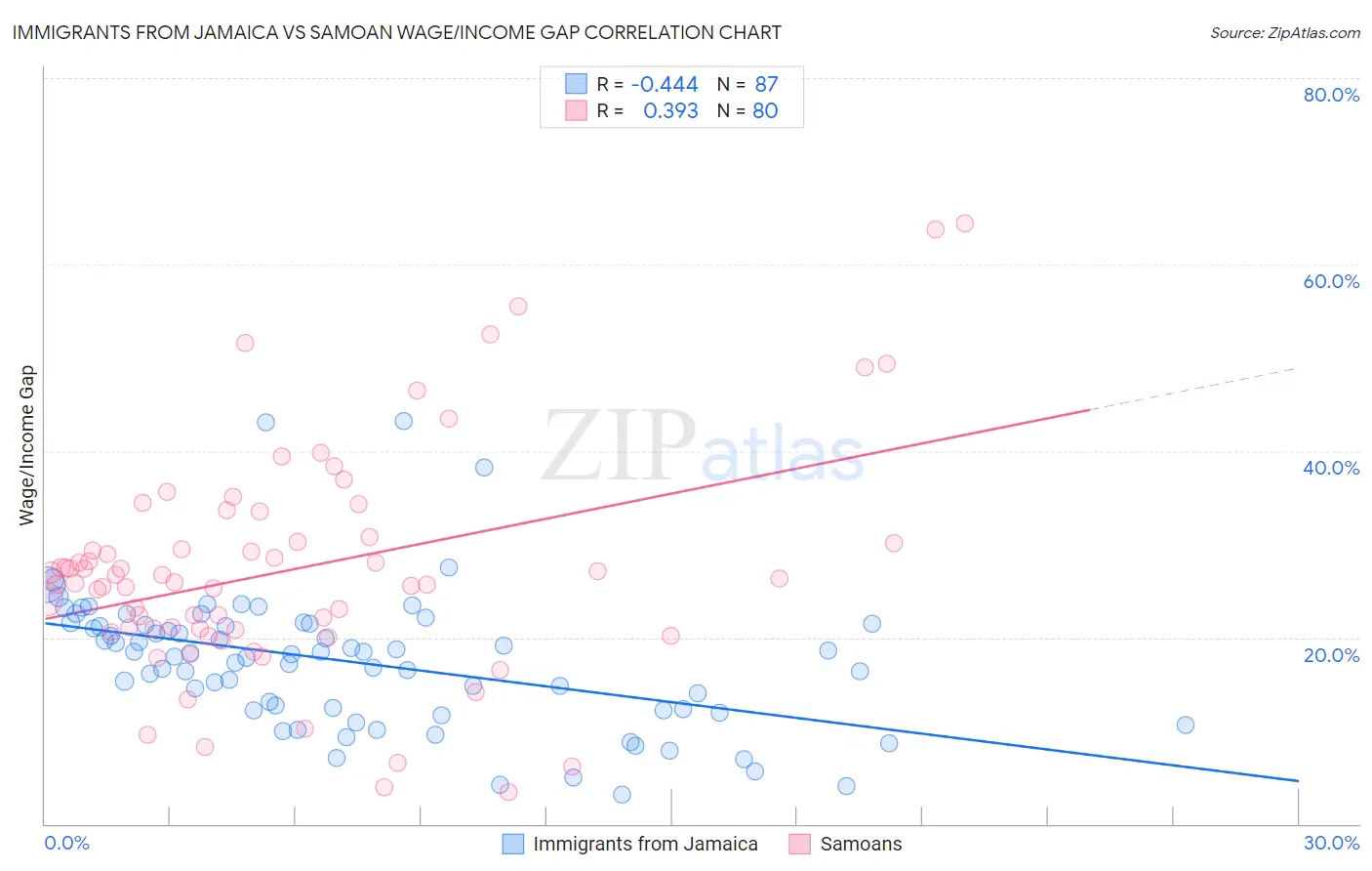 Immigrants from Jamaica vs Samoan Wage/Income Gap