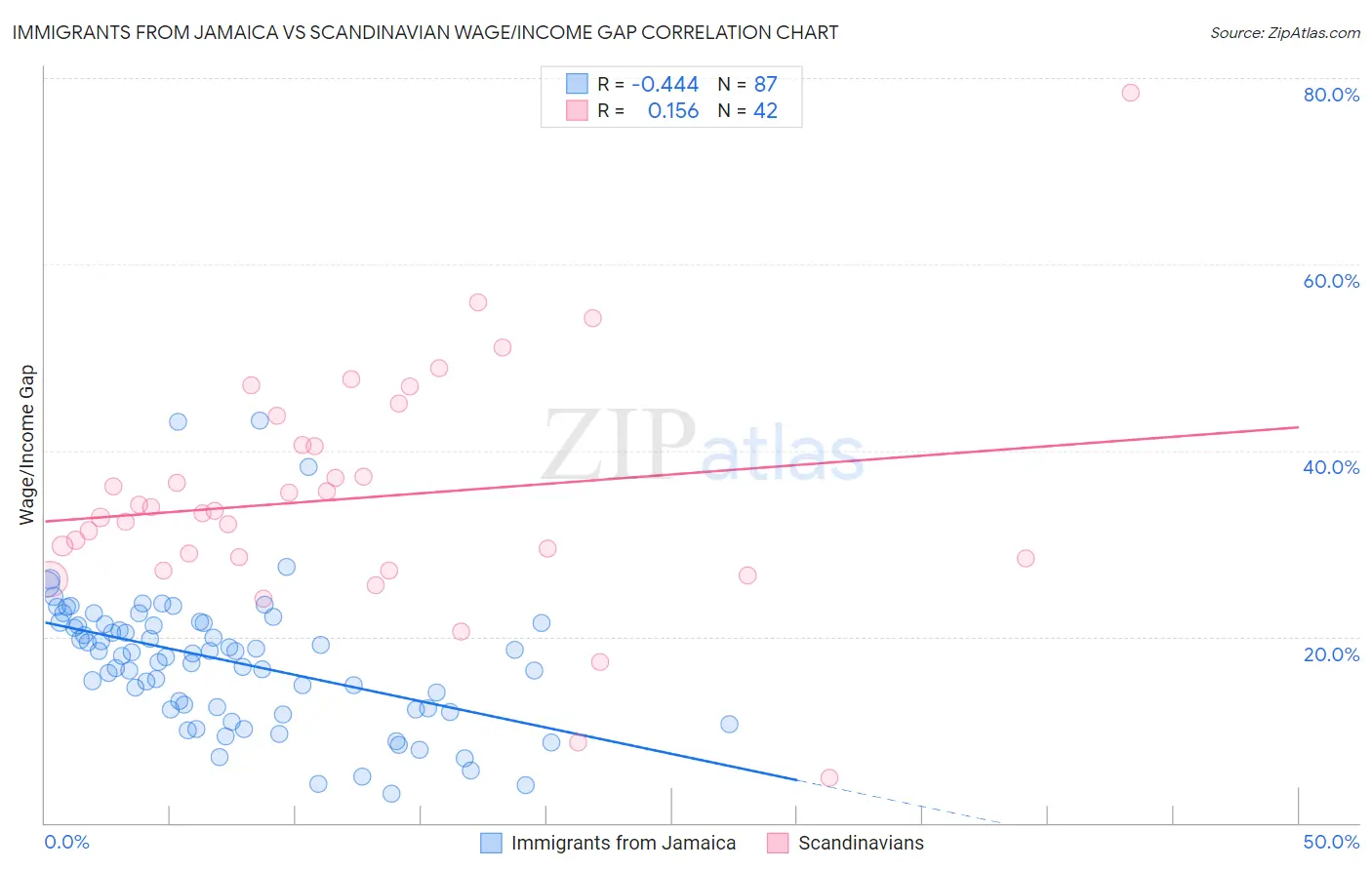 Immigrants from Jamaica vs Scandinavian Wage/Income Gap