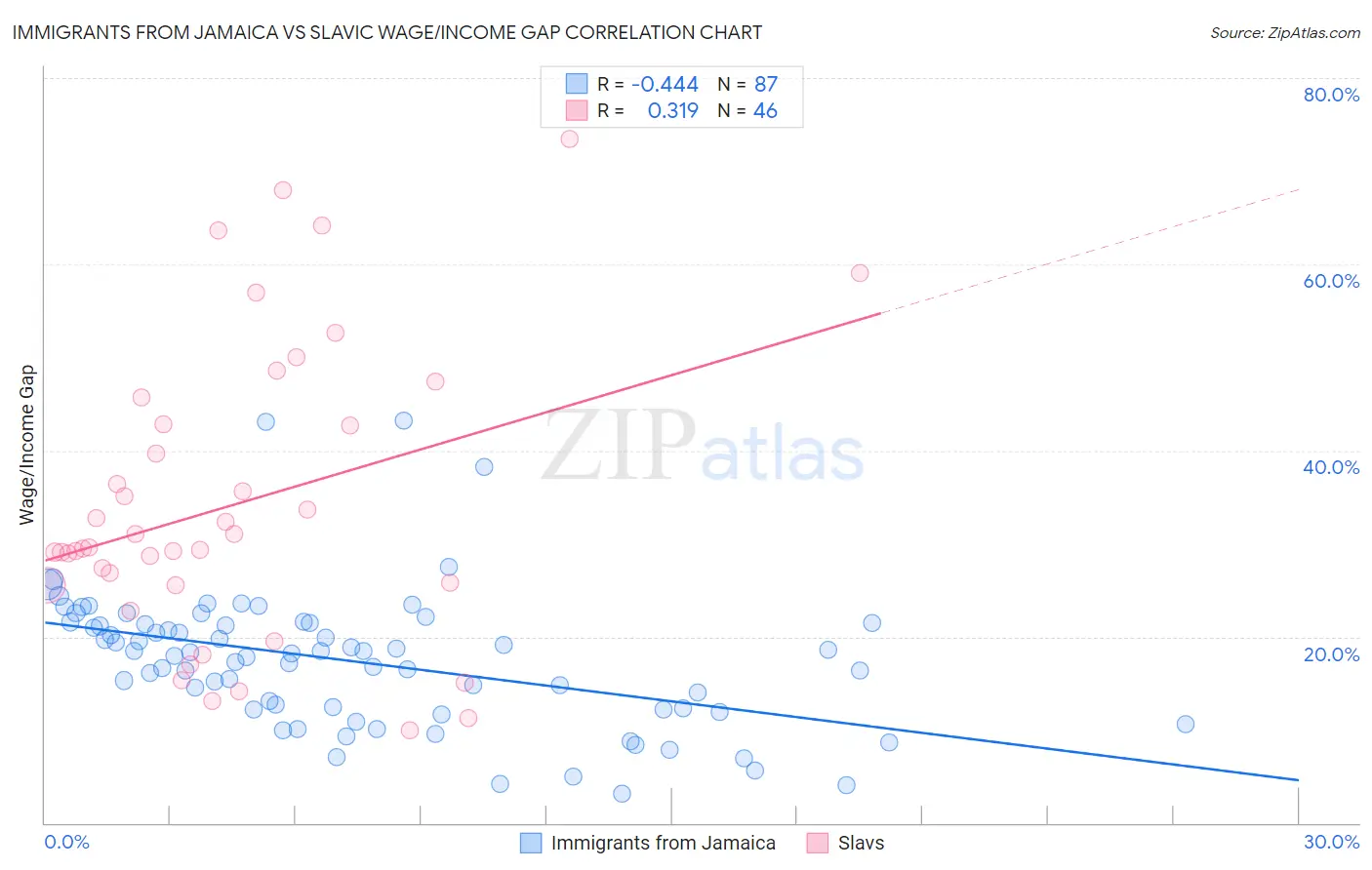 Immigrants from Jamaica vs Slavic Wage/Income Gap