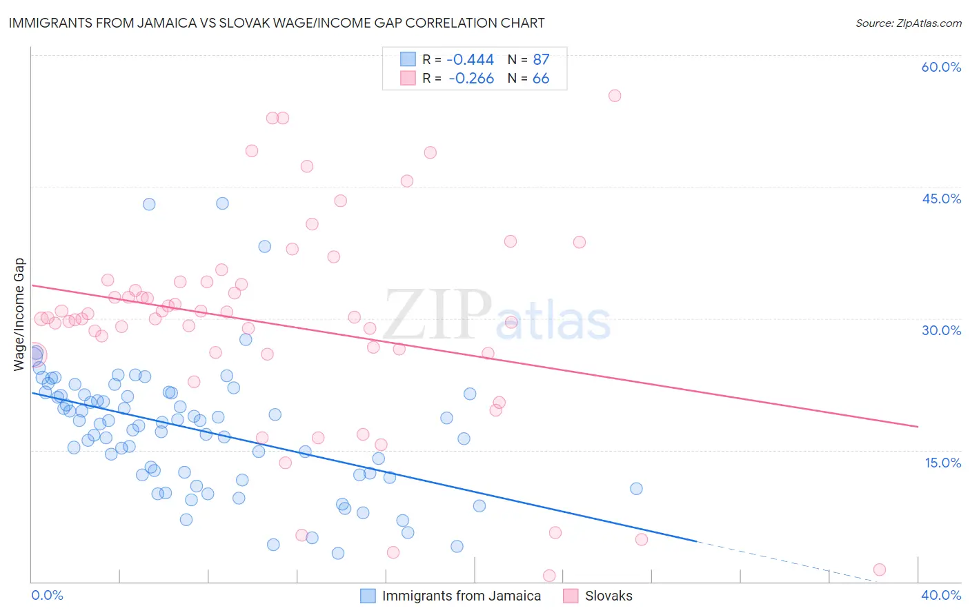 Immigrants from Jamaica vs Slovak Wage/Income Gap