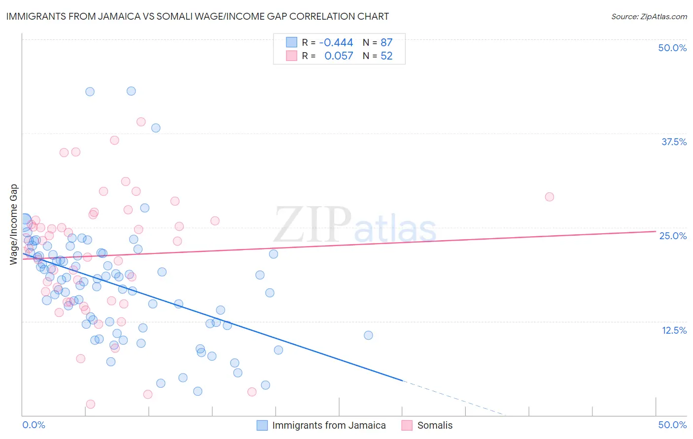 Immigrants from Jamaica vs Somali Wage/Income Gap