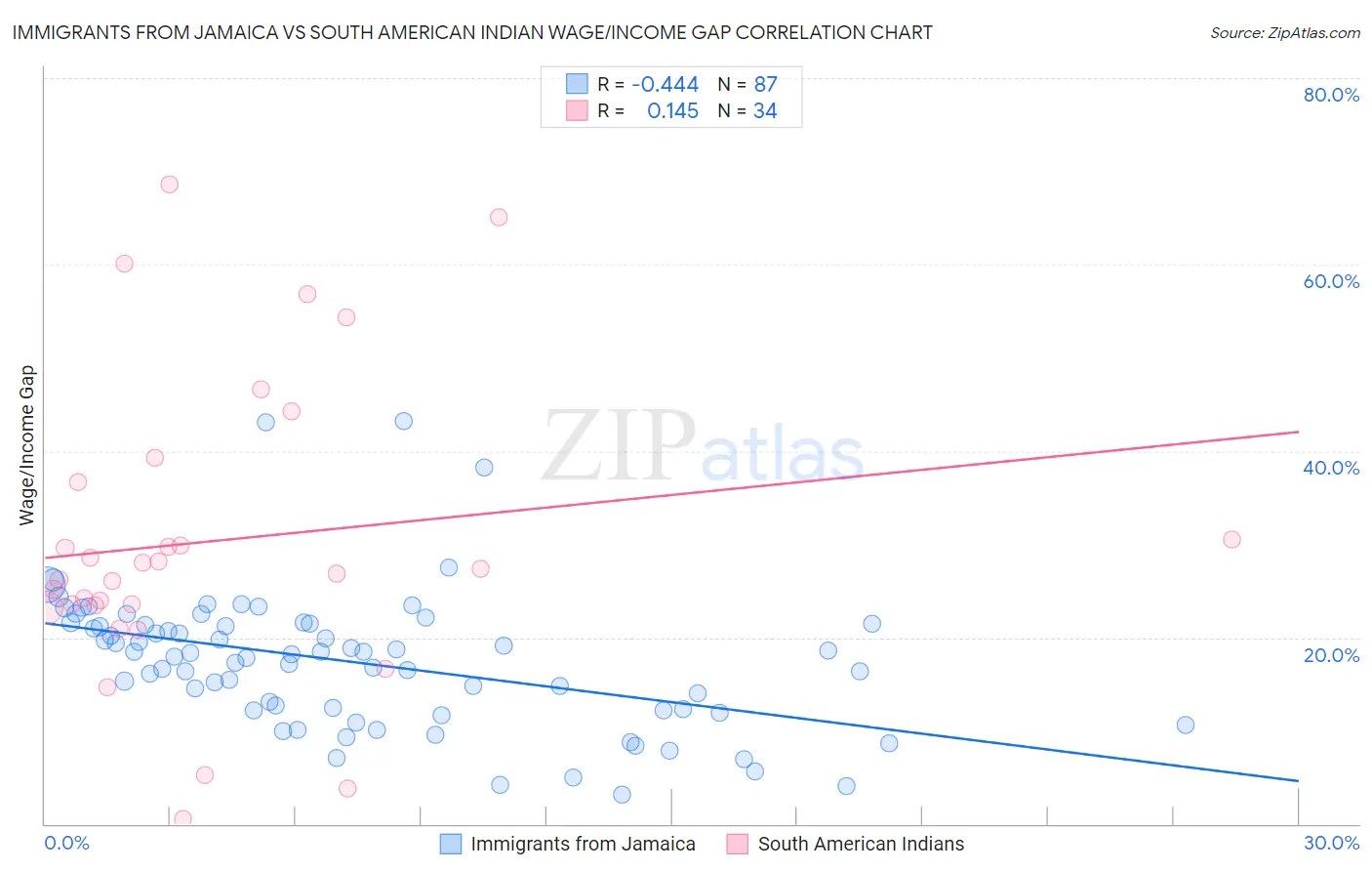 Immigrants from Jamaica vs South American Indian Wage/Income Gap