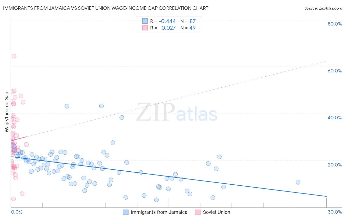 Immigrants from Jamaica vs Soviet Union Wage/Income Gap