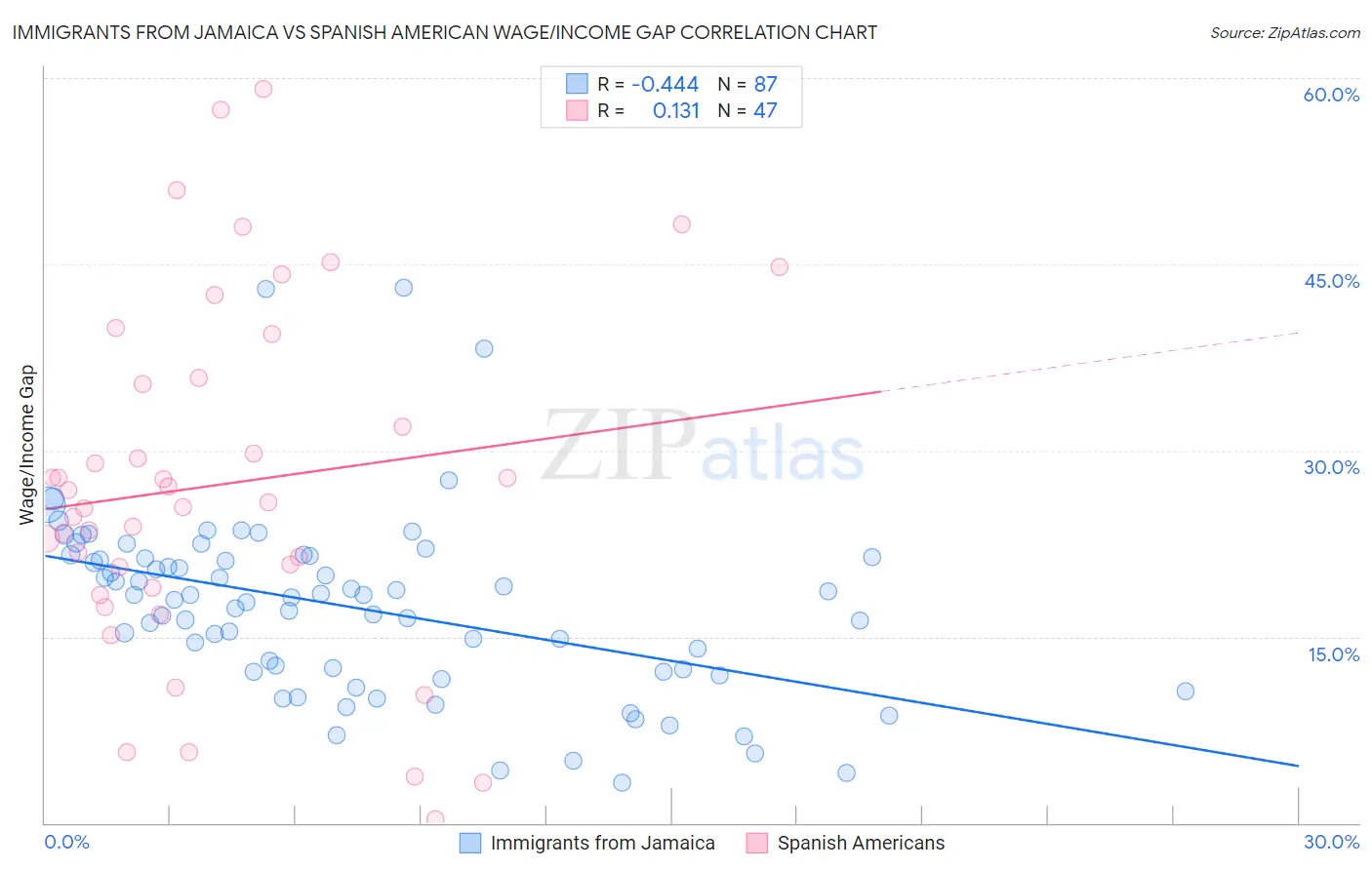 Immigrants from Jamaica vs Spanish American Wage/Income Gap