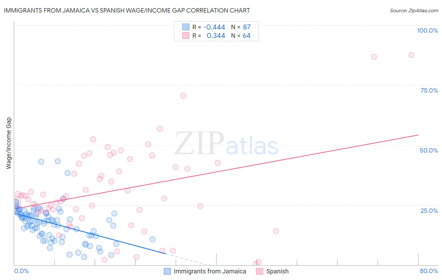 Immigrants from Jamaica vs Spanish Wage/Income Gap