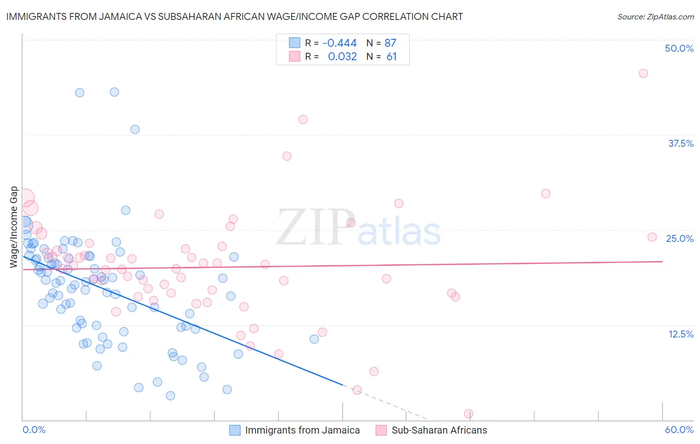 Immigrants from Jamaica vs Subsaharan African Wage/Income Gap