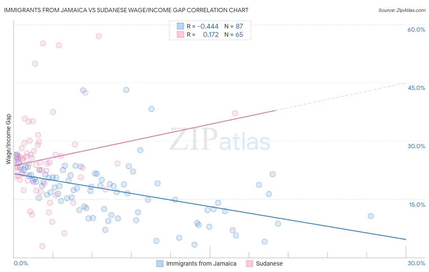 Immigrants from Jamaica vs Sudanese Wage/Income Gap