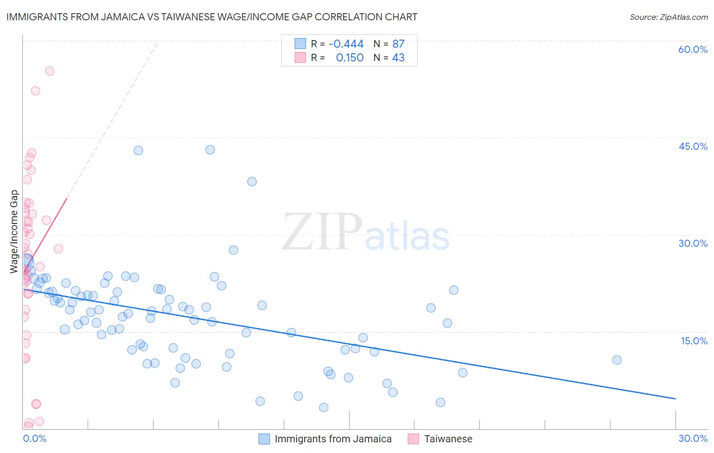 Immigrants from Jamaica vs Taiwanese Wage/Income Gap