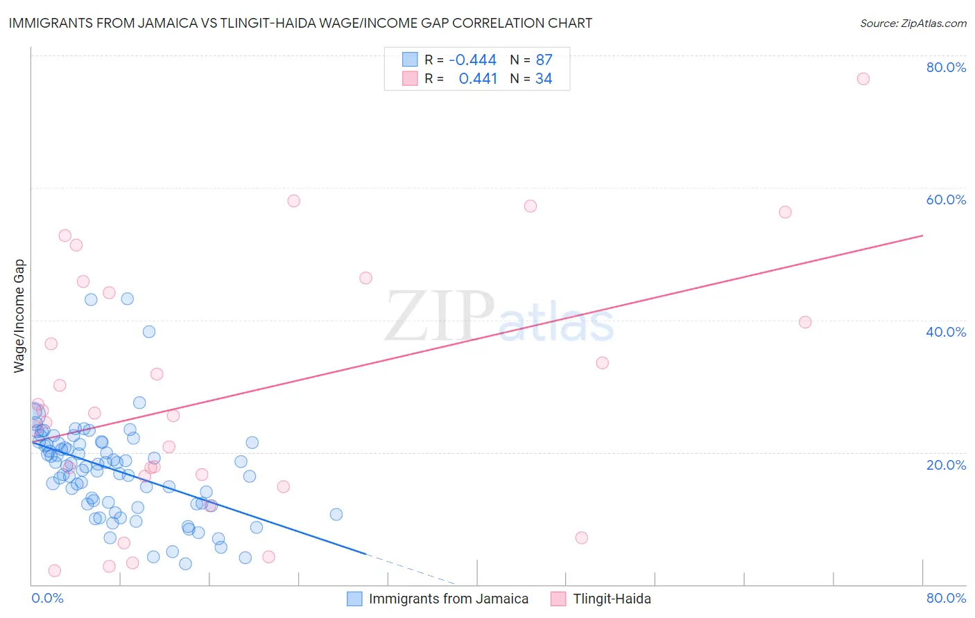 Immigrants from Jamaica vs Tlingit-Haida Wage/Income Gap