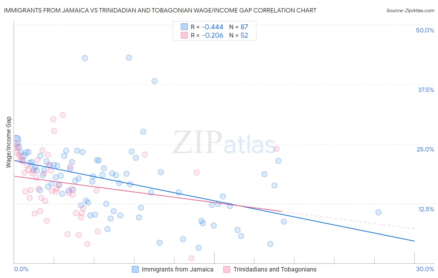 Immigrants from Jamaica vs Trinidadian and Tobagonian Wage/Income Gap