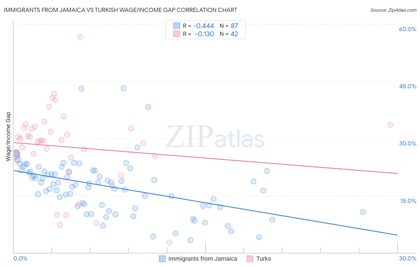 Immigrants from Jamaica vs Turkish Wage/Income Gap