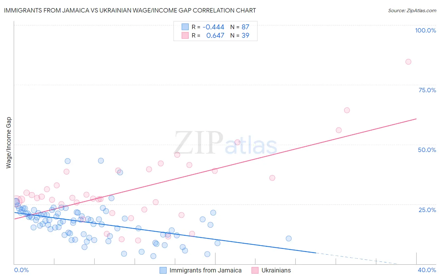 Immigrants from Jamaica vs Ukrainian Wage/Income Gap