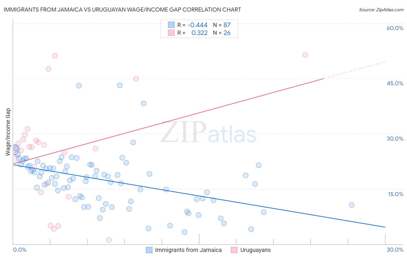 Immigrants from Jamaica vs Uruguayan Wage/Income Gap