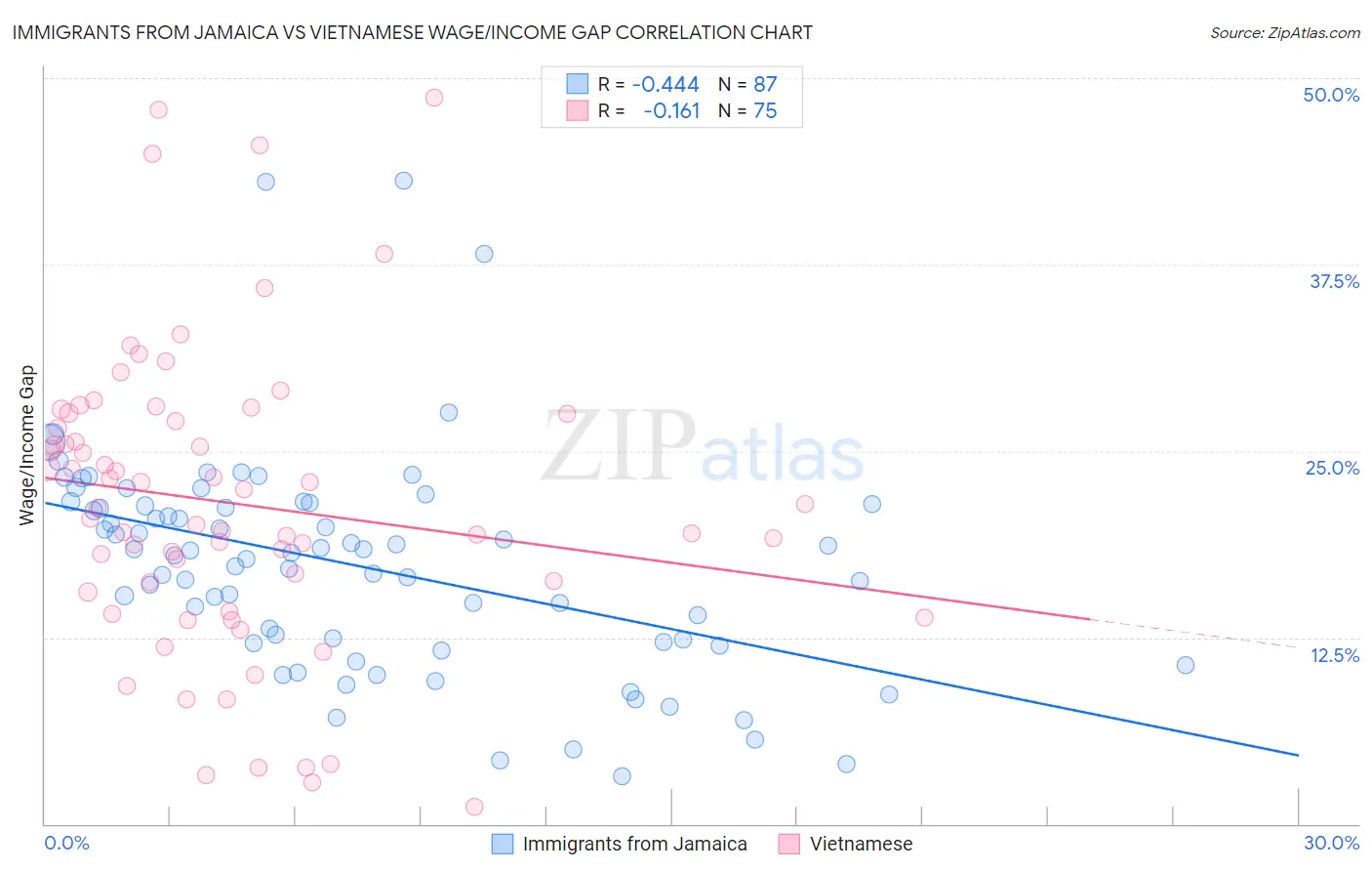 Immigrants from Jamaica vs Vietnamese Wage/Income Gap