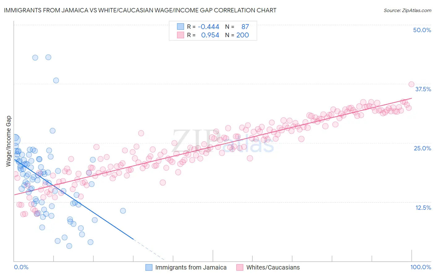 Immigrants from Jamaica vs White/Caucasian Wage/Income Gap