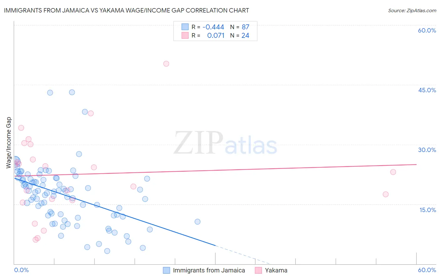 Immigrants from Jamaica vs Yakama Wage/Income Gap