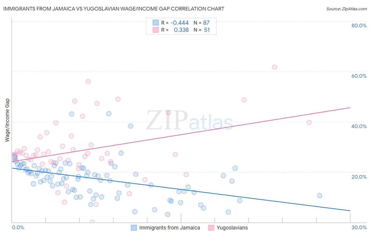 Immigrants from Jamaica vs Yugoslavian Wage/Income Gap