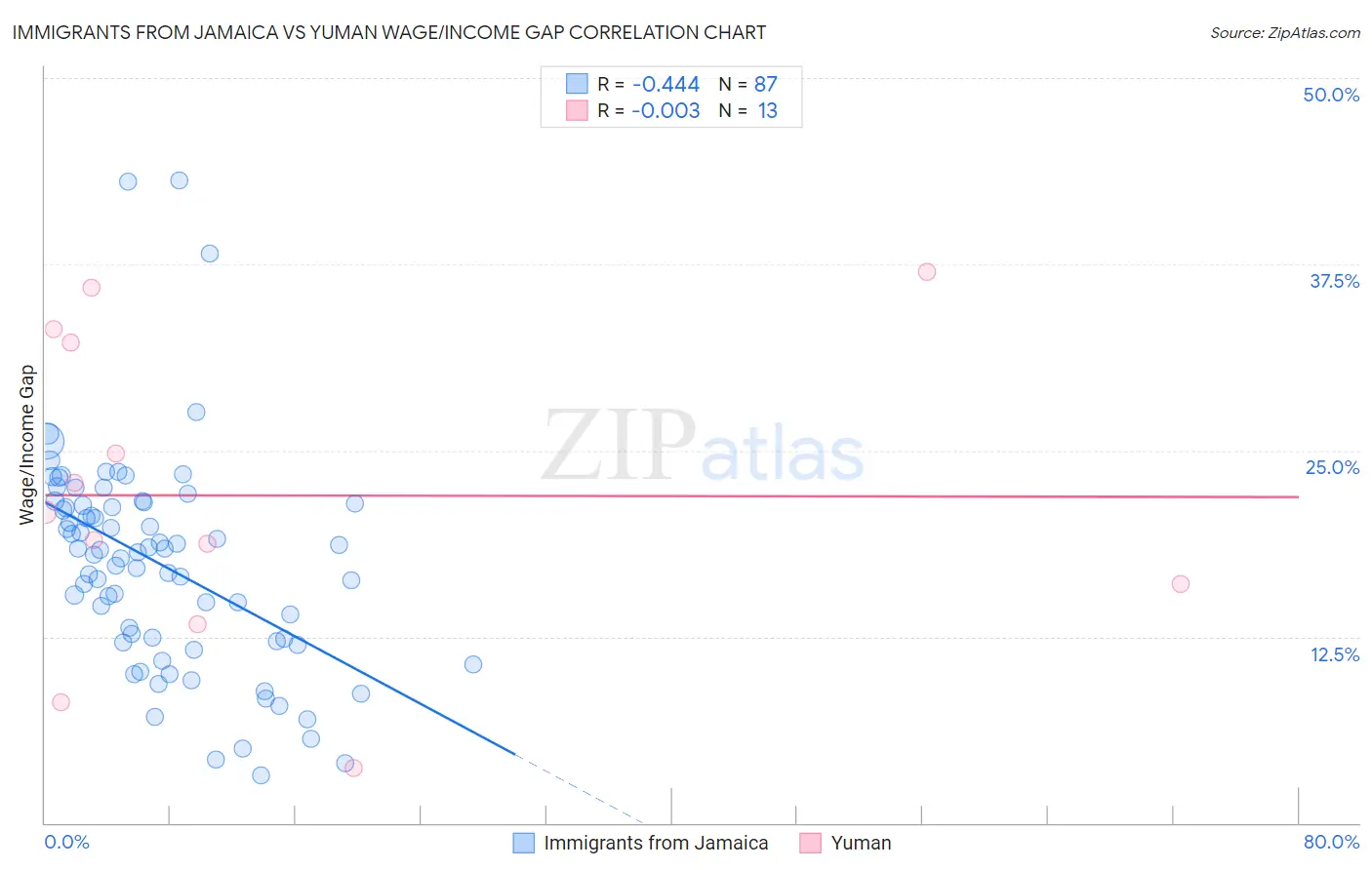 Immigrants from Jamaica vs Yuman Wage/Income Gap