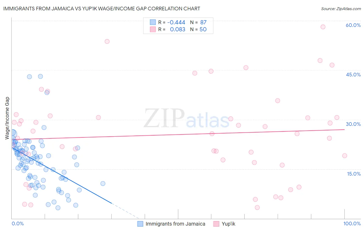 Immigrants from Jamaica vs Yup'ik Wage/Income Gap