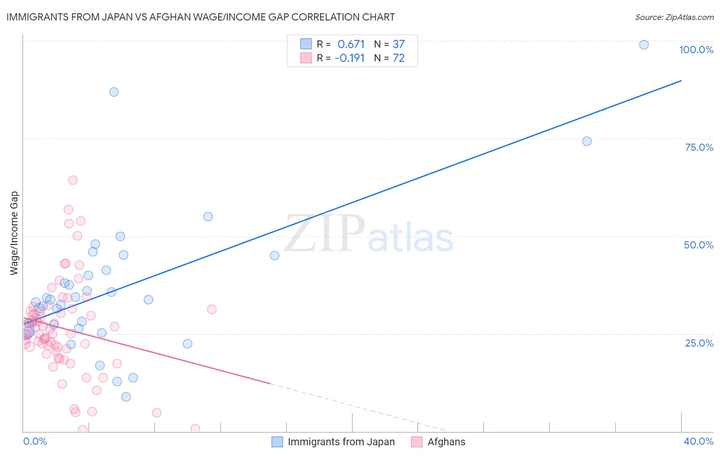 Immigrants from Japan vs Afghan Wage/Income Gap
