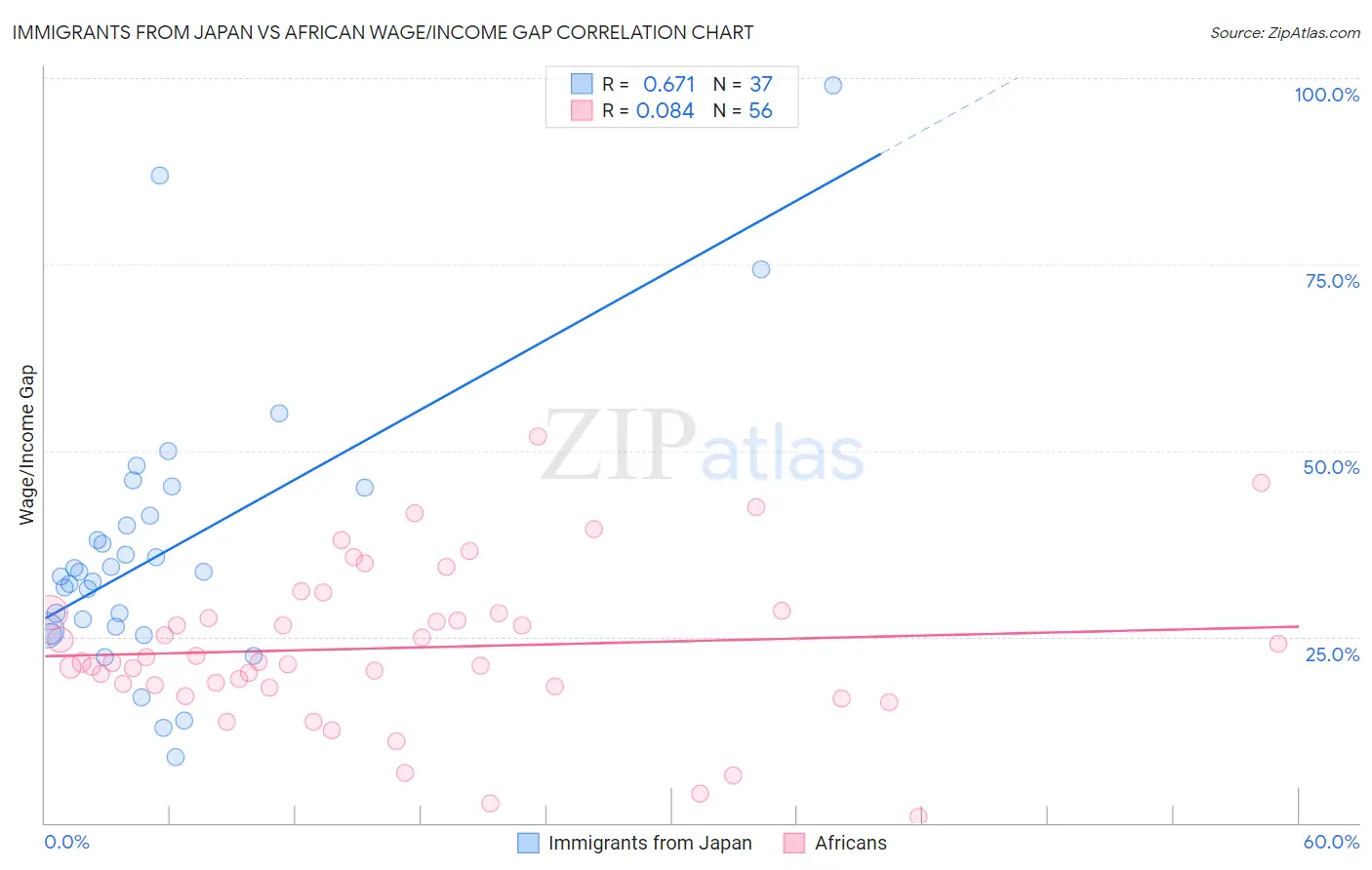 Immigrants from Japan vs African Wage/Income Gap