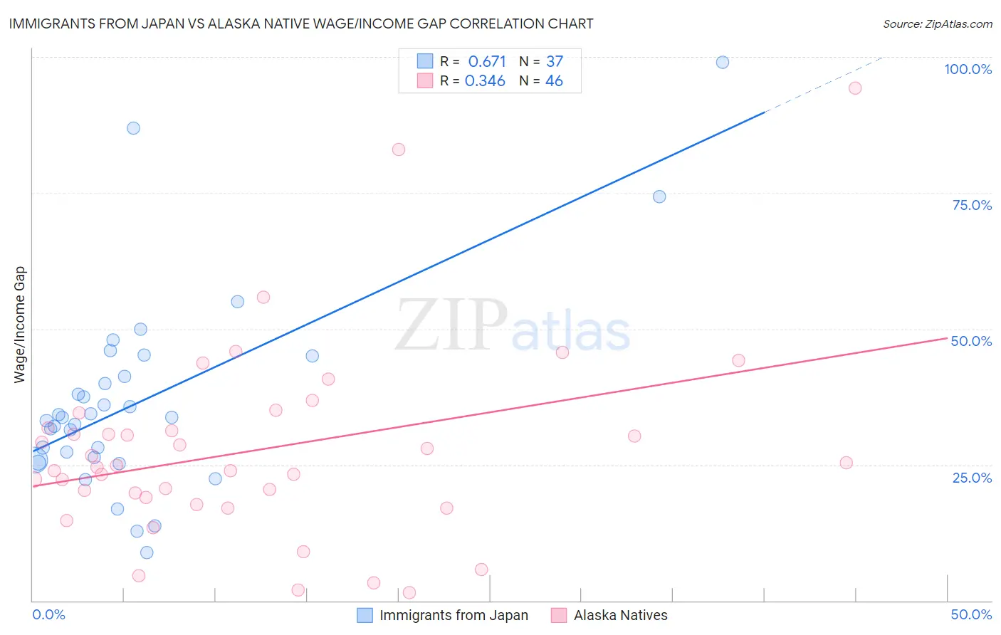 Immigrants from Japan vs Alaska Native Wage/Income Gap