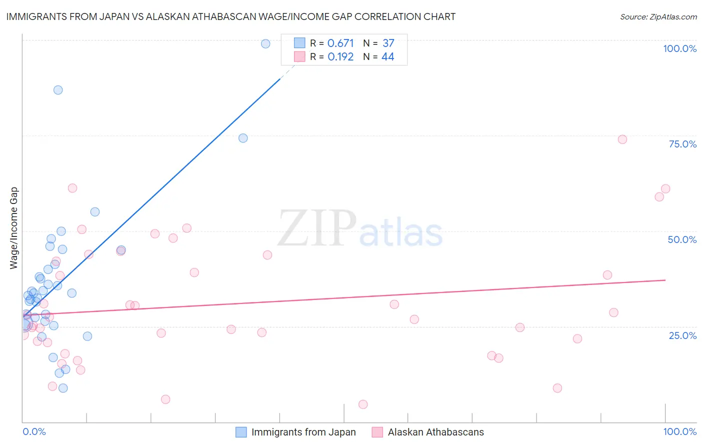 Immigrants from Japan vs Alaskan Athabascan Wage/Income Gap
