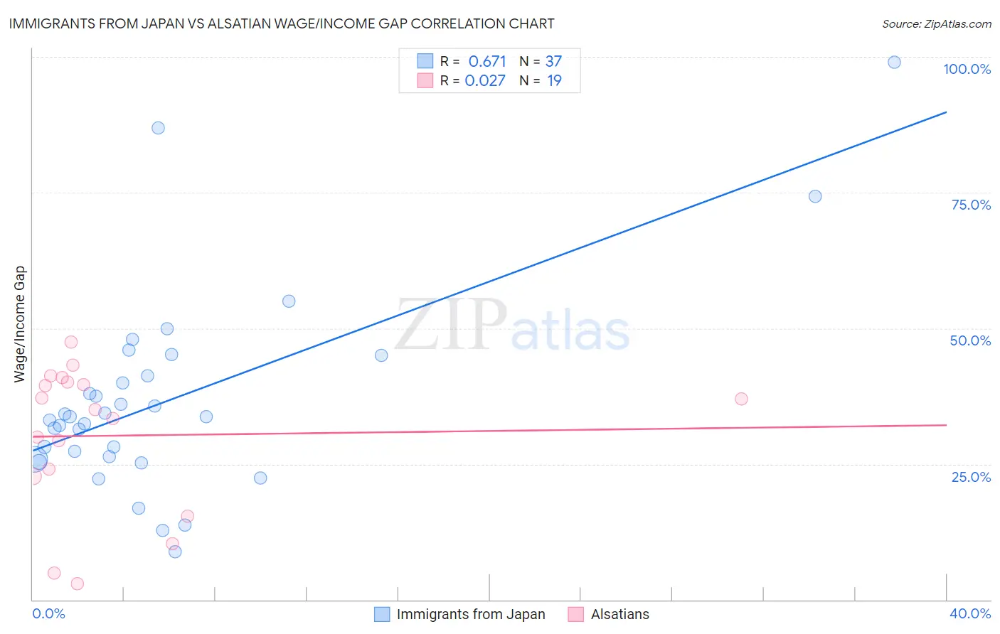 Immigrants from Japan vs Alsatian Wage/Income Gap