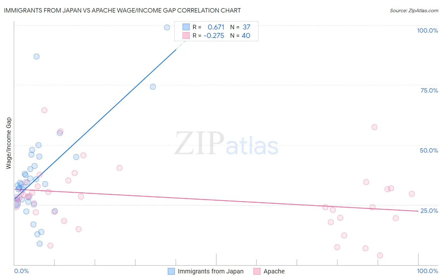 Immigrants from Japan vs Apache Wage/Income Gap