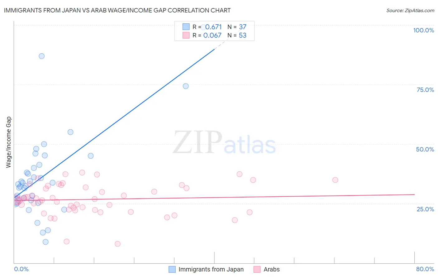 Immigrants from Japan vs Arab Wage/Income Gap