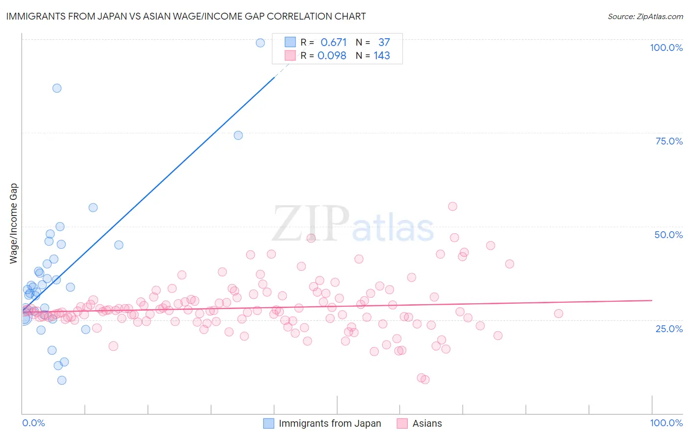 Immigrants from Japan vs Asian Wage/Income Gap