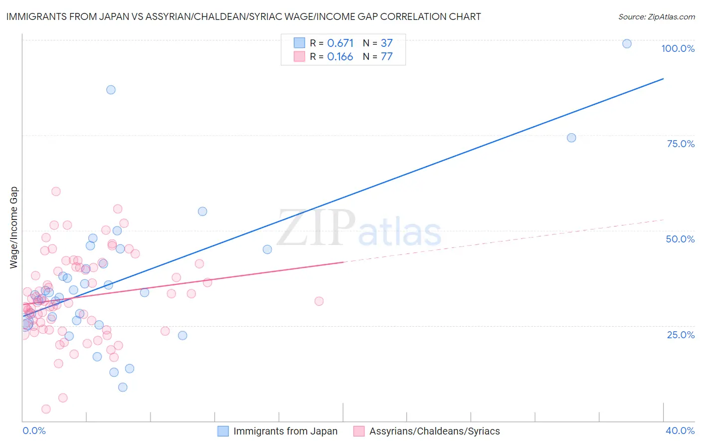 Immigrants from Japan vs Assyrian/Chaldean/Syriac Wage/Income Gap
