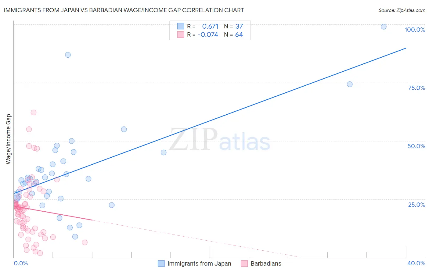 Immigrants from Japan vs Barbadian Wage/Income Gap
