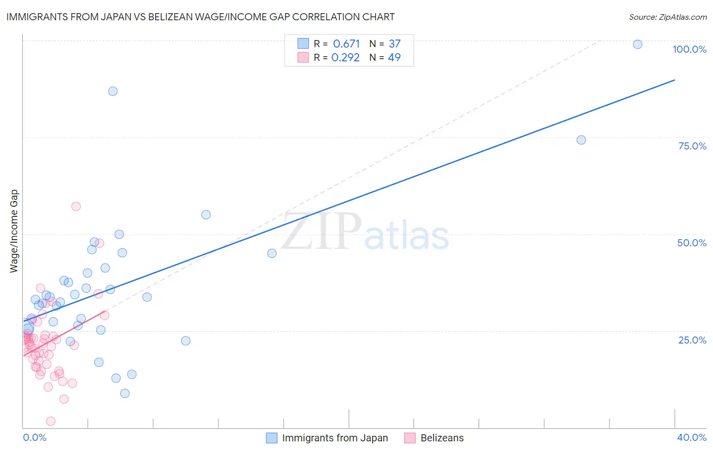 Immigrants from Japan vs Belizean Wage/Income Gap