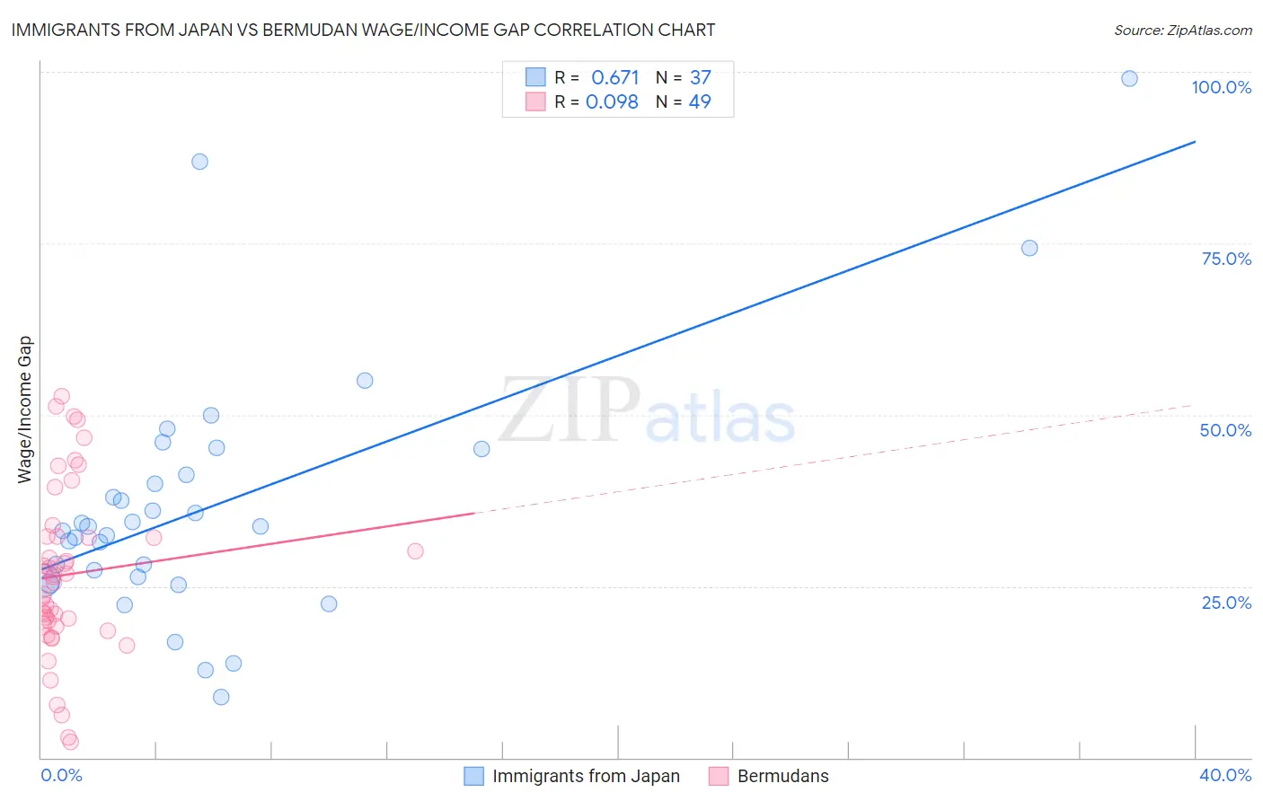 Immigrants from Japan vs Bermudan Wage/Income Gap