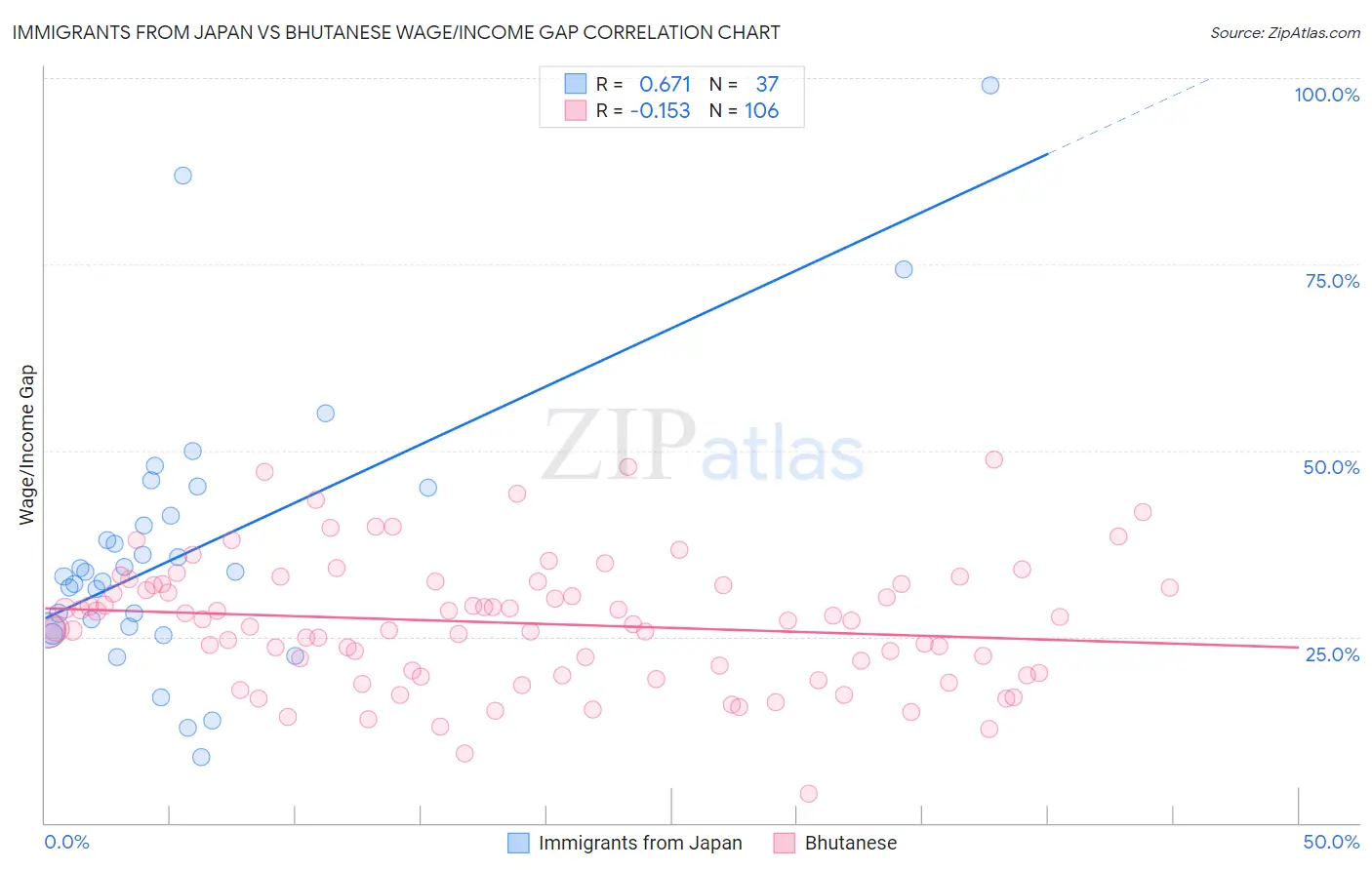 Immigrants from Japan vs Bhutanese Wage/Income Gap