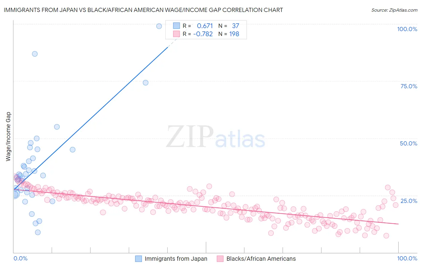 Immigrants from Japan vs Black/African American Wage/Income Gap