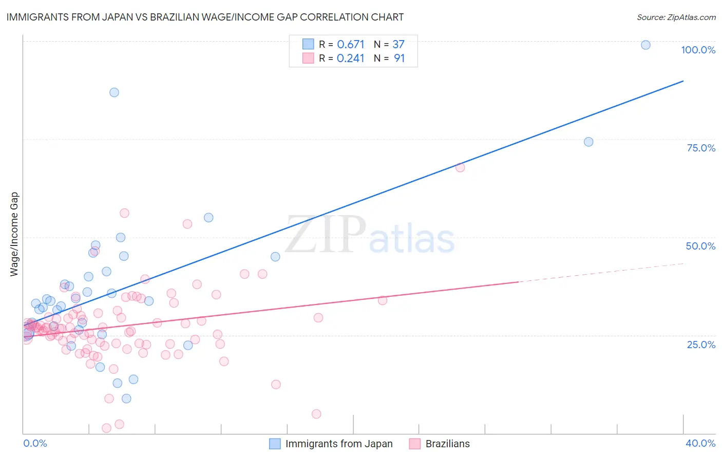 Immigrants from Japan vs Brazilian Wage/Income Gap