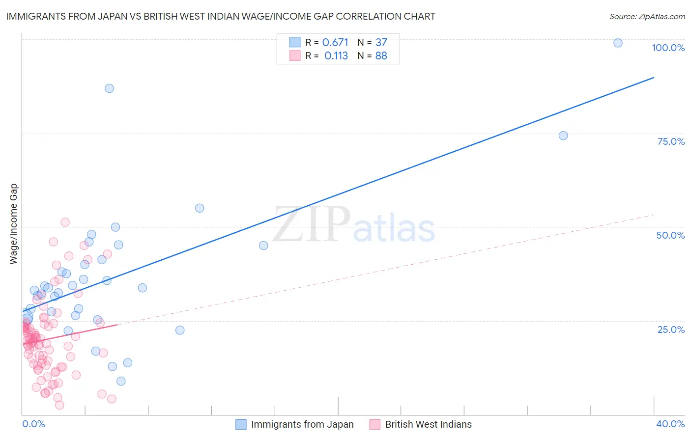 Immigrants from Japan vs British West Indian Wage/Income Gap