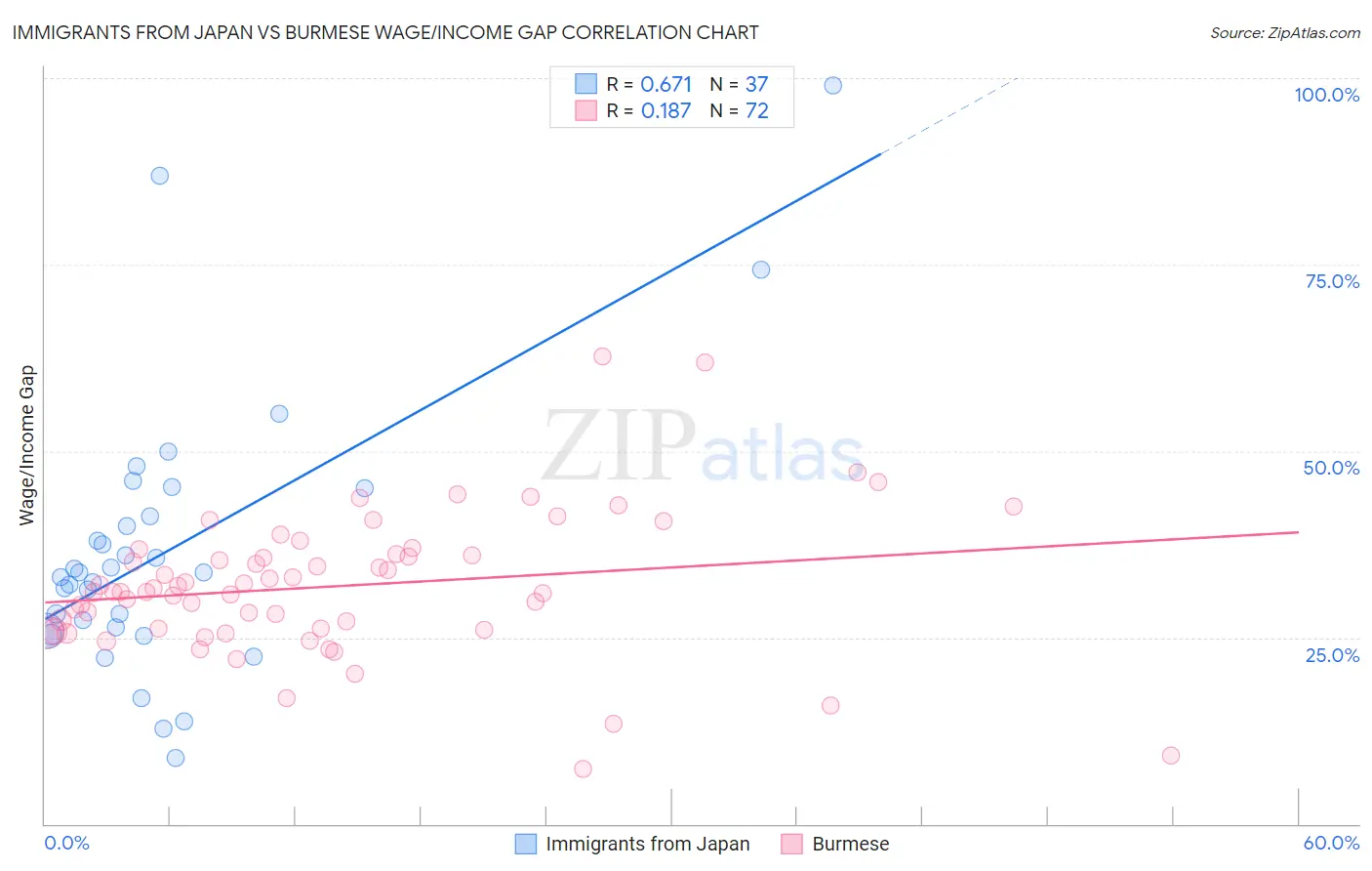 Immigrants from Japan vs Burmese Wage/Income Gap