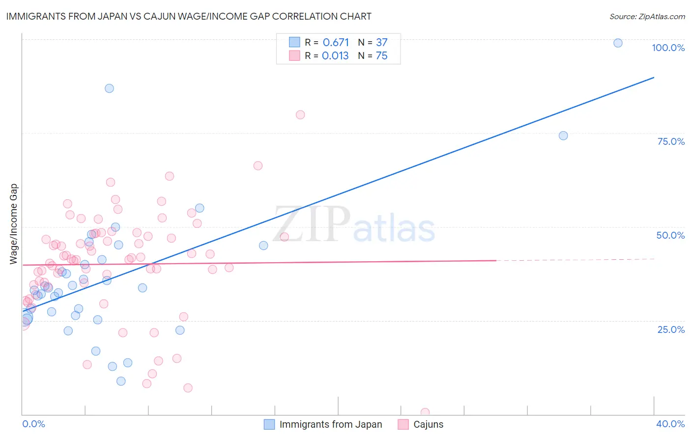 Immigrants from Japan vs Cajun Wage/Income Gap