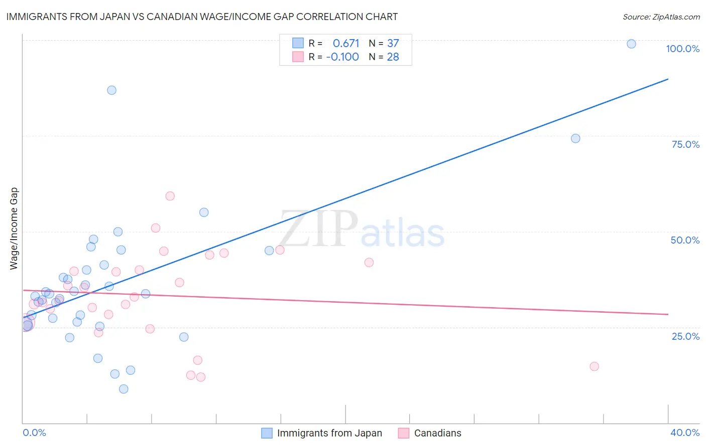 Immigrants from Japan vs Canadian Wage/Income Gap