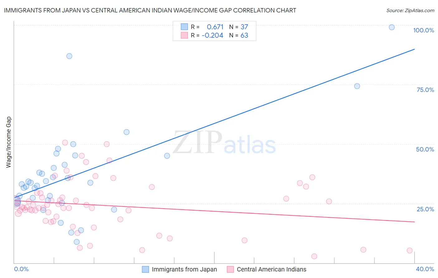 Immigrants from Japan vs Central American Indian Wage/Income Gap