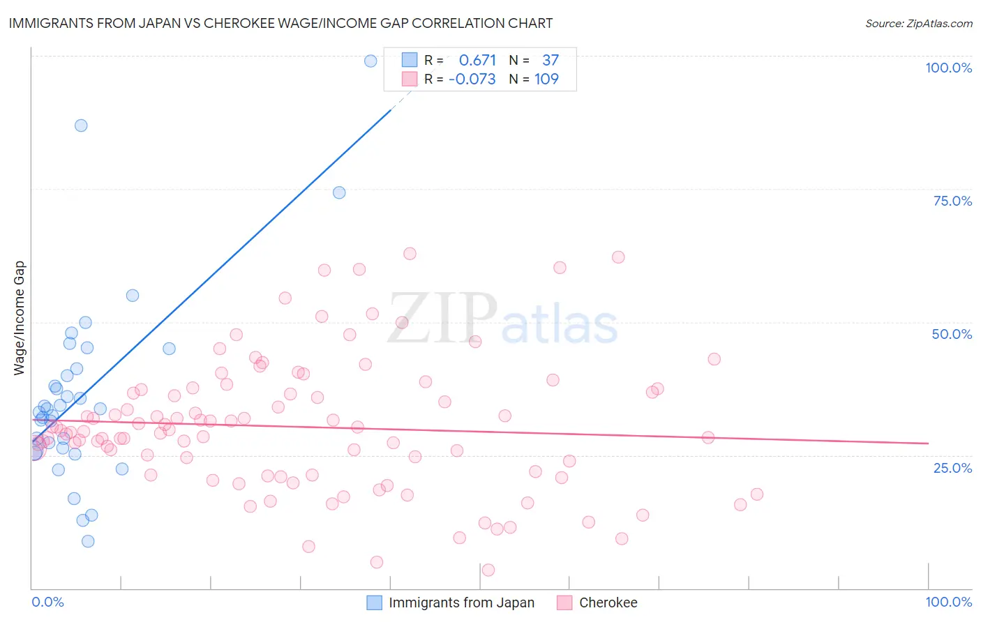 Immigrants from Japan vs Cherokee Wage/Income Gap